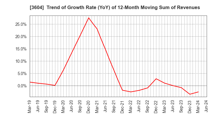 3604 KAWAMOTO CORPORATION: Trend of Growth Rate (YoY) of 12-Month Moving Sum of Revenues