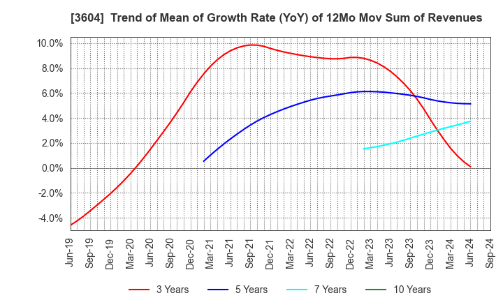 3604 KAWAMOTO CORPORATION: Trend of Mean of Growth Rate (YoY) of 12Mo Mov Sum of Revenues