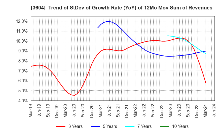 3604 KAWAMOTO CORPORATION: Trend of StDev of Growth Rate (YoY) of 12Mo Mov Sum of Revenues