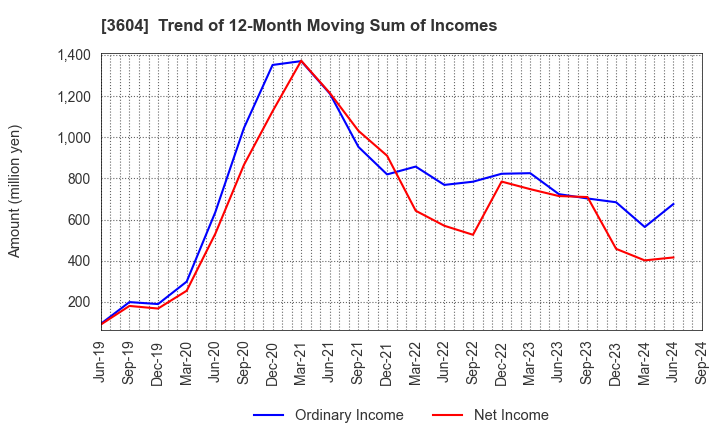 3604 KAWAMOTO CORPORATION: Trend of 12-Month Moving Sum of Incomes