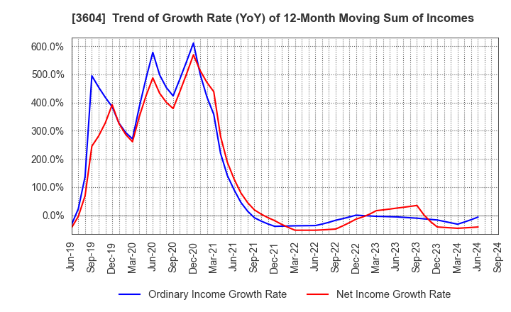 3604 KAWAMOTO CORPORATION: Trend of Growth Rate (YoY) of 12-Month Moving Sum of Incomes