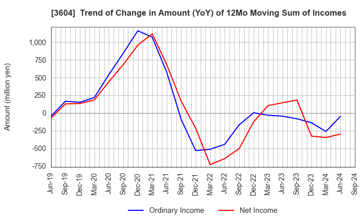 3604 KAWAMOTO CORPORATION: Trend of Change in Amount (YoY) of 12Mo Moving Sum of Incomes