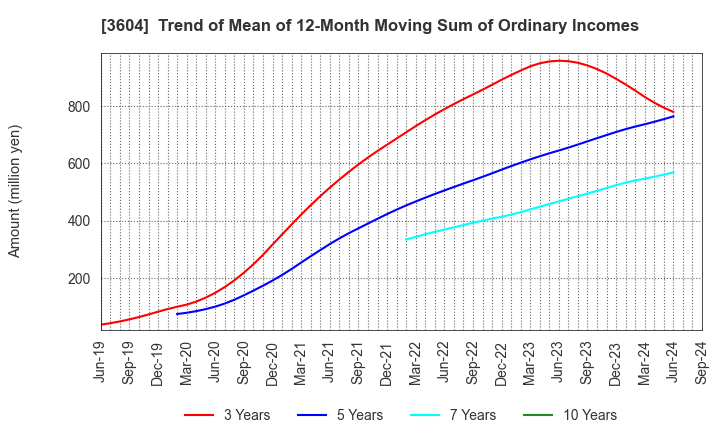 3604 KAWAMOTO CORPORATION: Trend of Mean of 12-Month Moving Sum of Ordinary Incomes