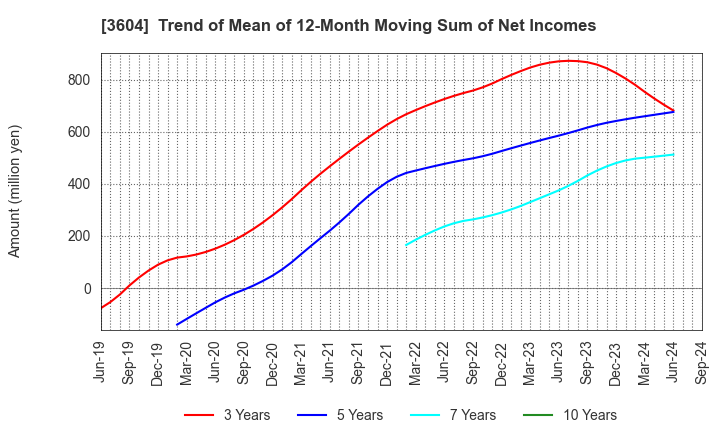 3604 KAWAMOTO CORPORATION: Trend of Mean of 12-Month Moving Sum of Net Incomes