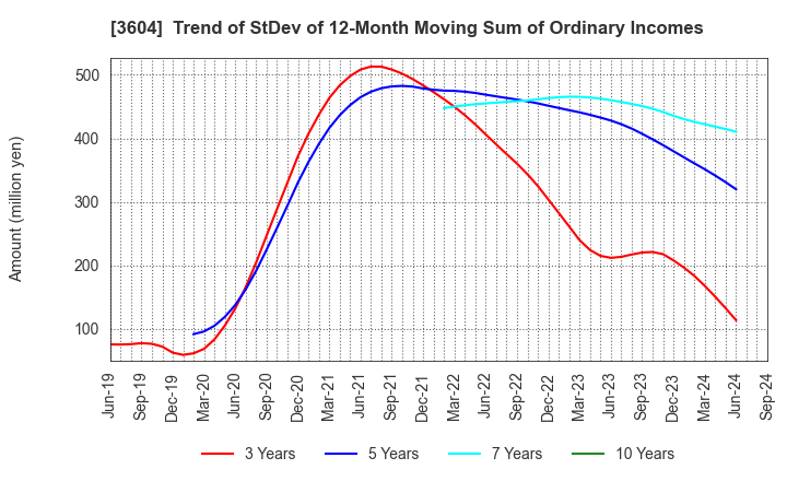 3604 KAWAMOTO CORPORATION: Trend of StDev of 12-Month Moving Sum of Ordinary Incomes