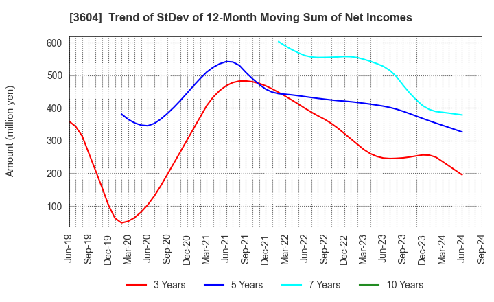 3604 KAWAMOTO CORPORATION: Trend of StDev of 12-Month Moving Sum of Net Incomes