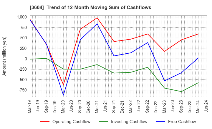 3604 KAWAMOTO CORPORATION: Trend of 12-Month Moving Sum of Cashflows