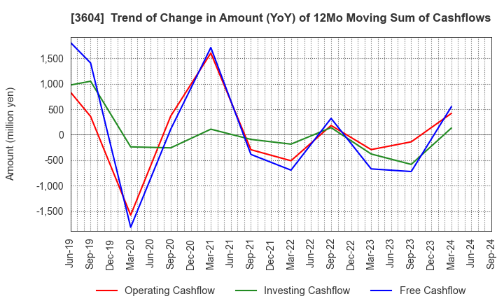 3604 KAWAMOTO CORPORATION: Trend of Change in Amount (YoY) of 12Mo Moving Sum of Cashflows