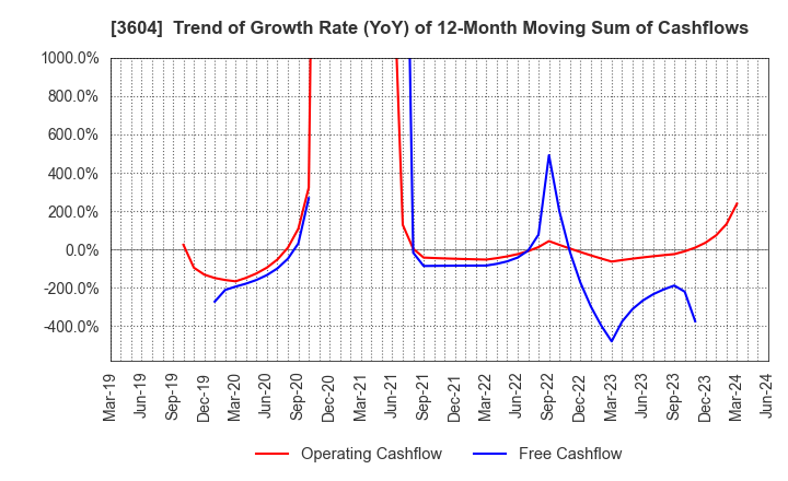 3604 KAWAMOTO CORPORATION: Trend of Growth Rate (YoY) of 12-Month Moving Sum of Cashflows