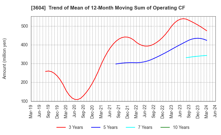 3604 KAWAMOTO CORPORATION: Trend of Mean of 12-Month Moving Sum of Operating CF