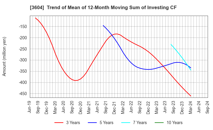 3604 KAWAMOTO CORPORATION: Trend of Mean of 12-Month Moving Sum of Investing CF