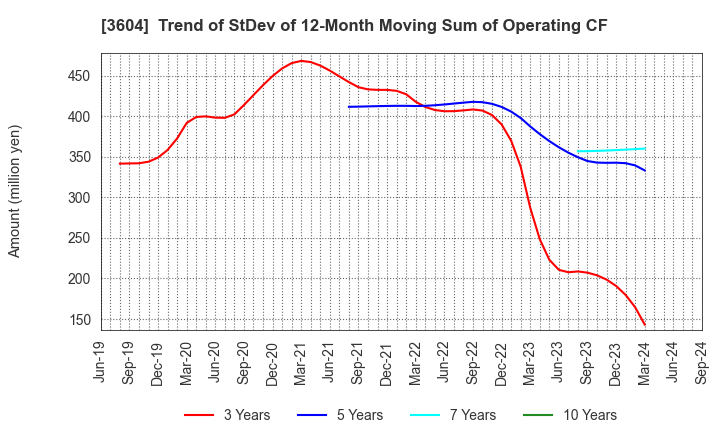 3604 KAWAMOTO CORPORATION: Trend of StDev of 12-Month Moving Sum of Operating CF