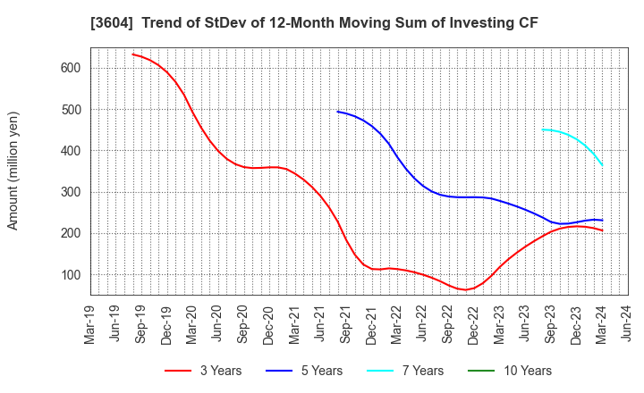 3604 KAWAMOTO CORPORATION: Trend of StDev of 12-Month Moving Sum of Investing CF