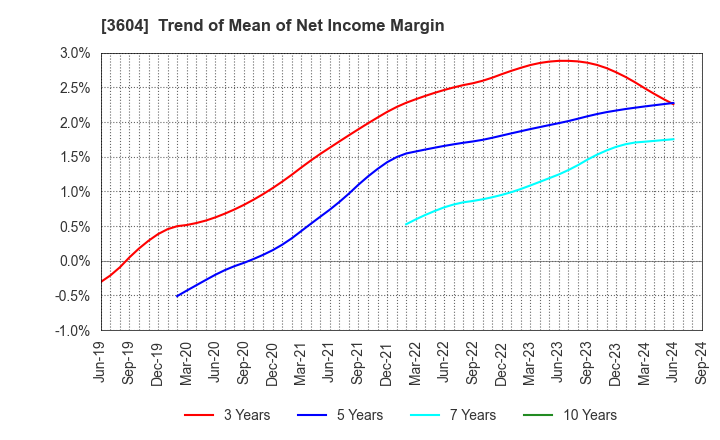 3604 KAWAMOTO CORPORATION: Trend of Mean of Net Income Margin