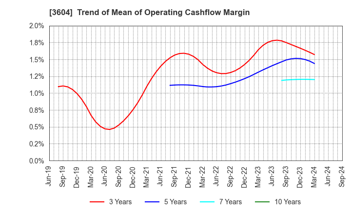 3604 KAWAMOTO CORPORATION: Trend of Mean of Operating Cashflow Margin