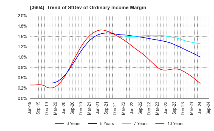 3604 KAWAMOTO CORPORATION: Trend of StDev of Ordinary Income Margin