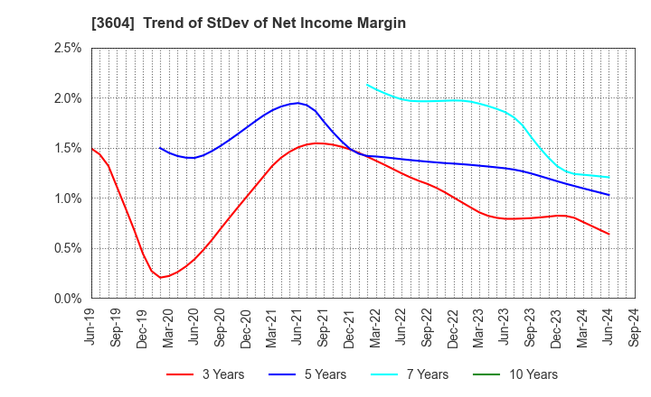 3604 KAWAMOTO CORPORATION: Trend of StDev of Net Income Margin