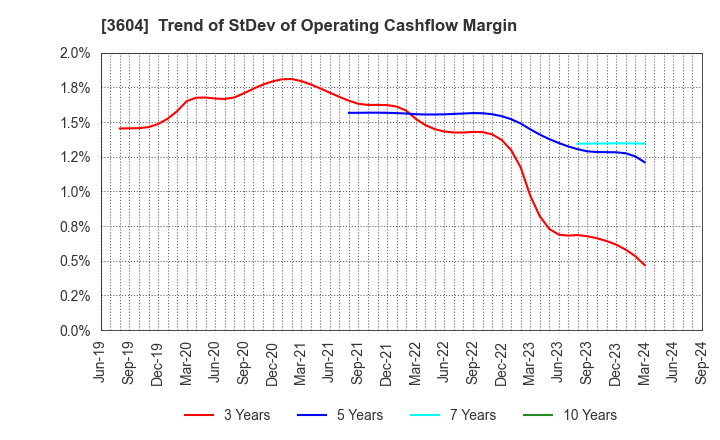 3604 KAWAMOTO CORPORATION: Trend of StDev of Operating Cashflow Margin