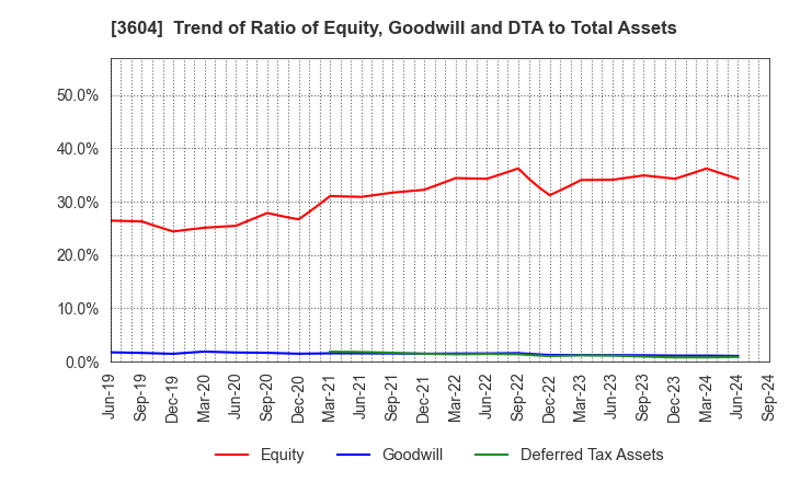 3604 KAWAMOTO CORPORATION: Trend of Ratio of Equity, Goodwill and DTA to Total Assets