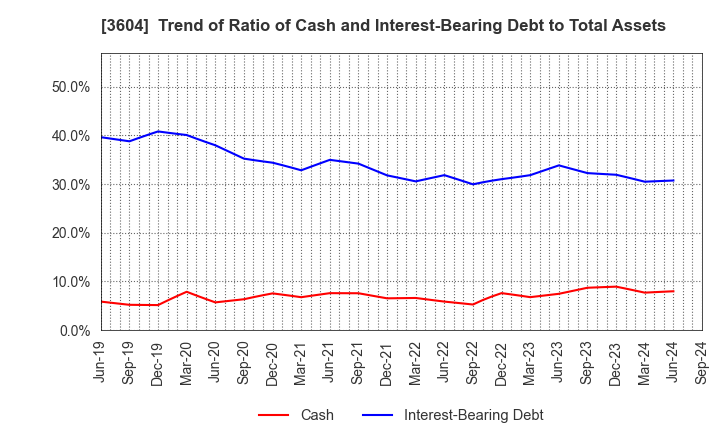 3604 KAWAMOTO CORPORATION: Trend of Ratio of Cash and Interest-Bearing Debt to Total Assets