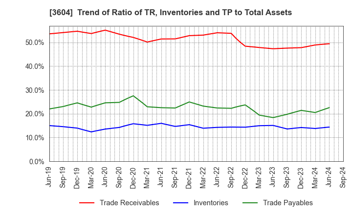 3604 KAWAMOTO CORPORATION: Trend of Ratio of TR, Inventories and TP to Total Assets