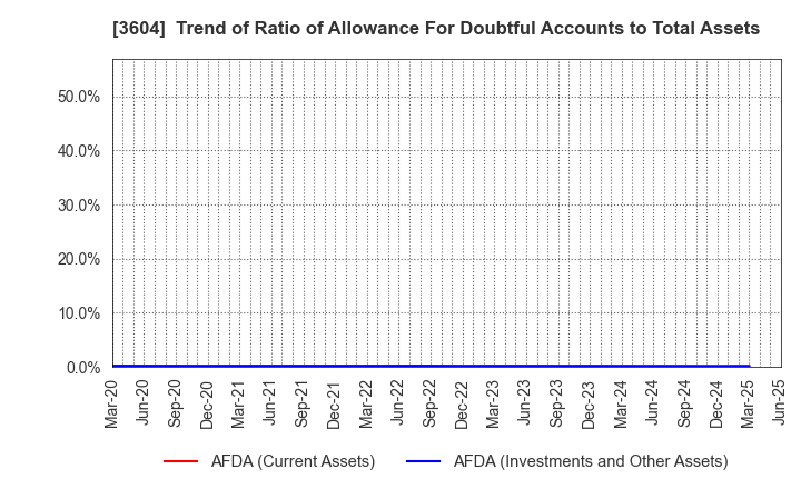 3604 KAWAMOTO CORPORATION: Trend of Ratio of Allowance For Doubtful Accounts to Total Assets