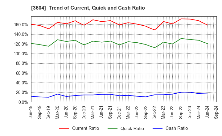 3604 KAWAMOTO CORPORATION: Trend of Current, Quick and Cash Ratio