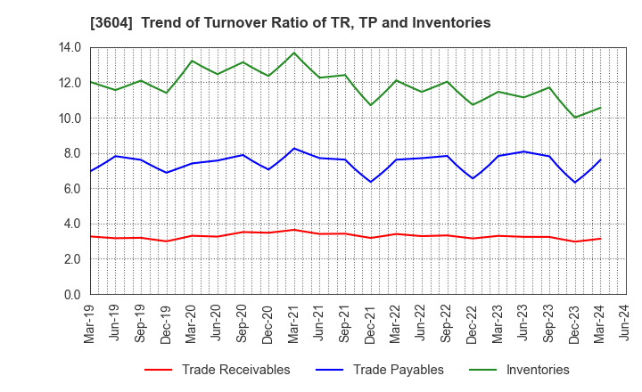 3604 KAWAMOTO CORPORATION: Trend of Turnover Ratio of TR, TP and Inventories