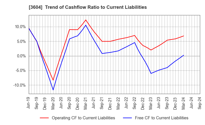 3604 KAWAMOTO CORPORATION: Trend of Cashflow Ratio to Current Liabilities