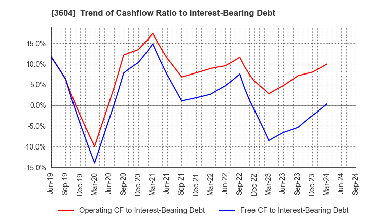 3604 KAWAMOTO CORPORATION: Trend of Cashflow Ratio to Interest-Bearing Debt