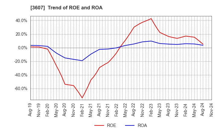 3607 KURAUDIA HOLDINGS CO.,LTD.: Trend of ROE and ROA