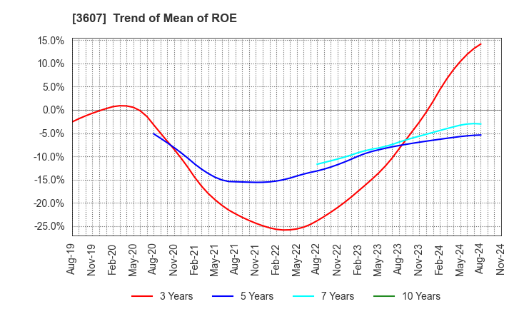 3607 KURAUDIA HOLDINGS CO.,LTD.: Trend of Mean of ROE