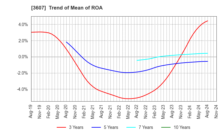 3607 KURAUDIA HOLDINGS CO.,LTD.: Trend of Mean of ROA