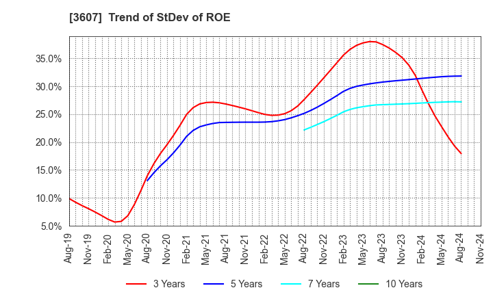 3607 KURAUDIA HOLDINGS CO.,LTD.: Trend of StDev of ROE