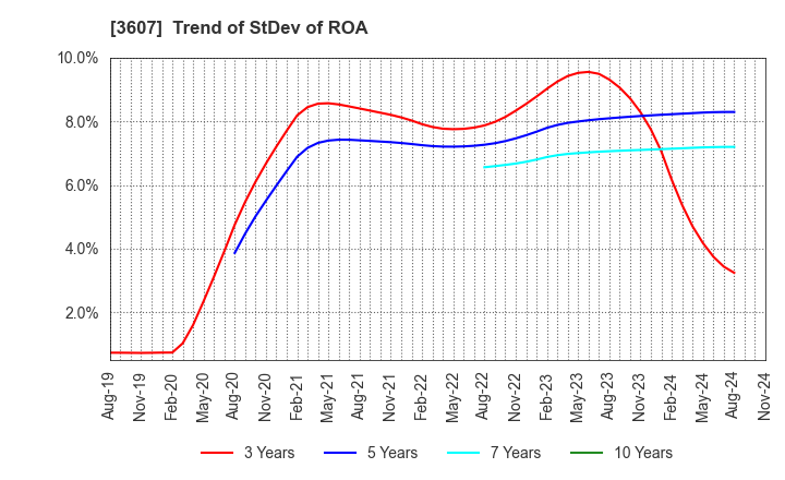 3607 KURAUDIA HOLDINGS CO.,LTD.: Trend of StDev of ROA