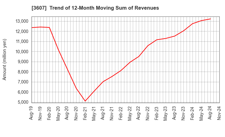 3607 KURAUDIA HOLDINGS CO.,LTD.: Trend of 12-Month Moving Sum of Revenues