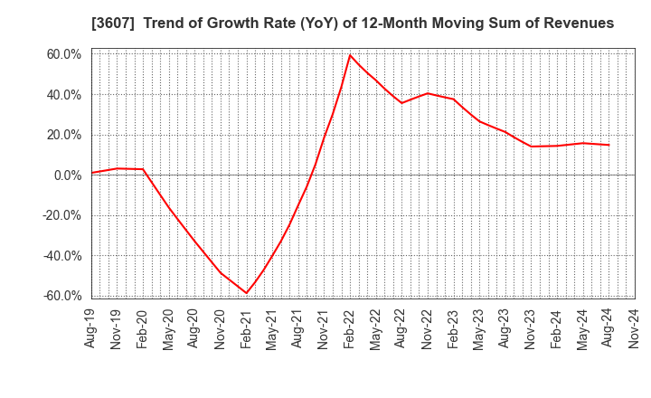 3607 KURAUDIA HOLDINGS CO.,LTD.: Trend of Growth Rate (YoY) of 12-Month Moving Sum of Revenues