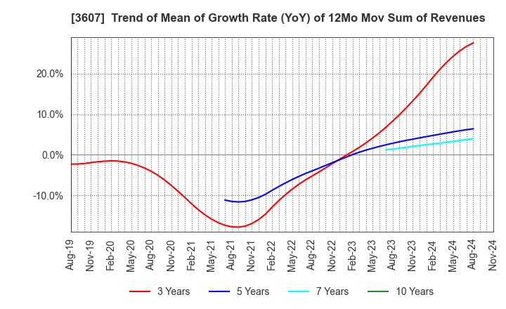 3607 KURAUDIA HOLDINGS CO.,LTD.: Trend of Mean of Growth Rate (YoY) of 12Mo Mov Sum of Revenues