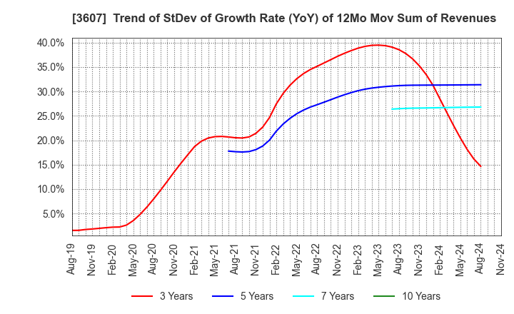 3607 KURAUDIA HOLDINGS CO.,LTD.: Trend of StDev of Growth Rate (YoY) of 12Mo Mov Sum of Revenues