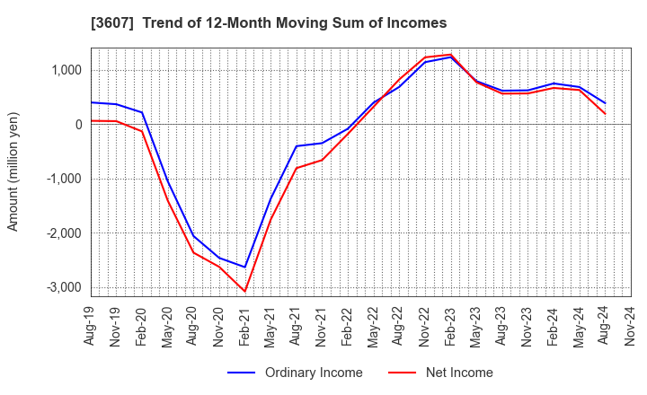 3607 KURAUDIA HOLDINGS CO.,LTD.: Trend of 12-Month Moving Sum of Incomes