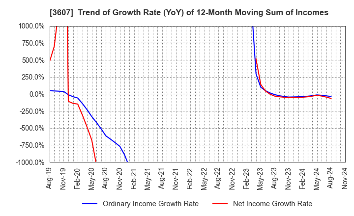 3607 KURAUDIA HOLDINGS CO.,LTD.: Trend of Growth Rate (YoY) of 12-Month Moving Sum of Incomes