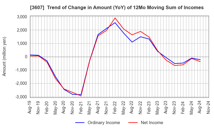 3607 KURAUDIA HOLDINGS CO.,LTD.: Trend of Change in Amount (YoY) of 12Mo Moving Sum of Incomes