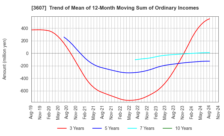 3607 KURAUDIA HOLDINGS CO.,LTD.: Trend of Mean of 12-Month Moving Sum of Ordinary Incomes