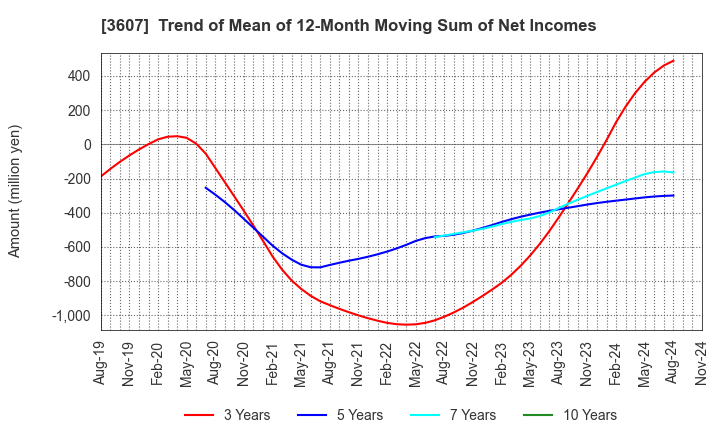 3607 KURAUDIA HOLDINGS CO.,LTD.: Trend of Mean of 12-Month Moving Sum of Net Incomes