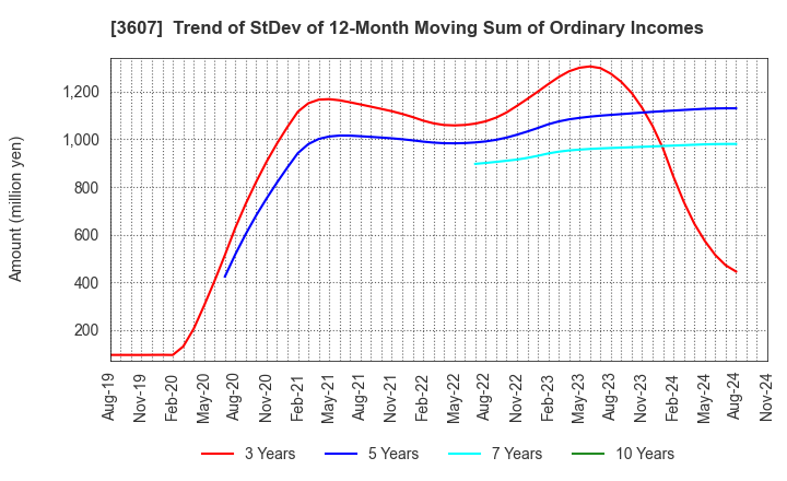 3607 KURAUDIA HOLDINGS CO.,LTD.: Trend of StDev of 12-Month Moving Sum of Ordinary Incomes