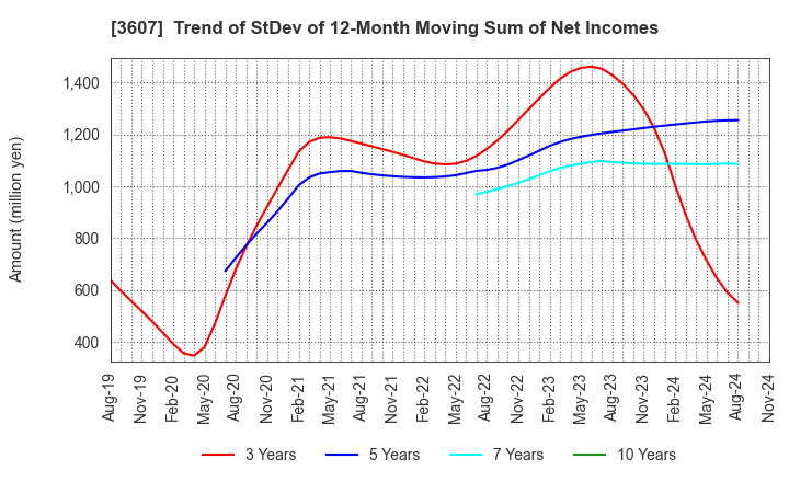 3607 KURAUDIA HOLDINGS CO.,LTD.: Trend of StDev of 12-Month Moving Sum of Net Incomes