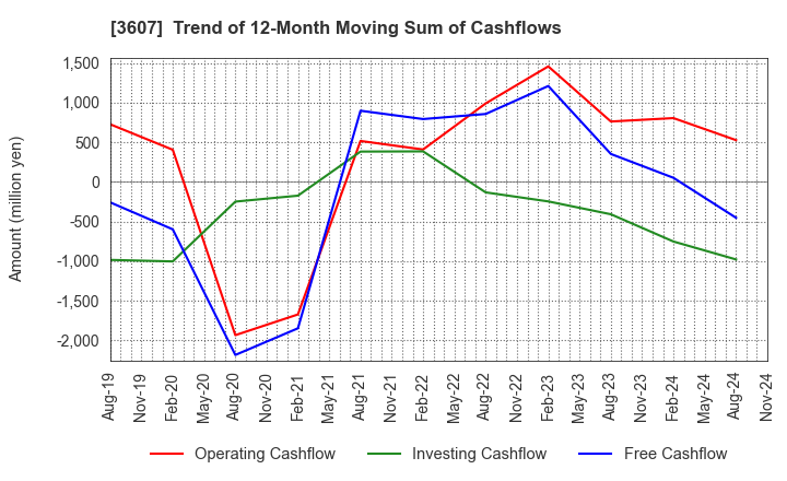 3607 KURAUDIA HOLDINGS CO.,LTD.: Trend of 12-Month Moving Sum of Cashflows