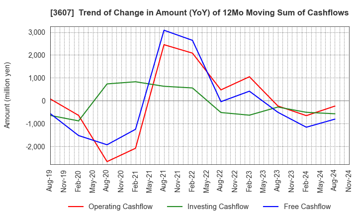 3607 KURAUDIA HOLDINGS CO.,LTD.: Trend of Change in Amount (YoY) of 12Mo Moving Sum of Cashflows