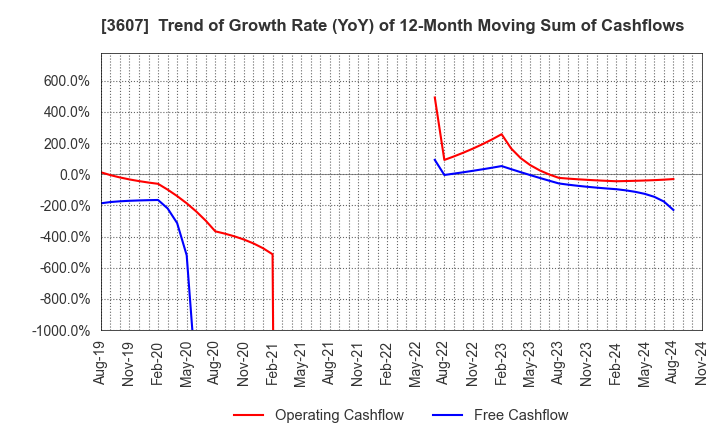 3607 KURAUDIA HOLDINGS CO.,LTD.: Trend of Growth Rate (YoY) of 12-Month Moving Sum of Cashflows