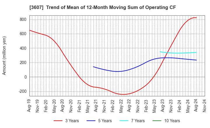 3607 KURAUDIA HOLDINGS CO.,LTD.: Trend of Mean of 12-Month Moving Sum of Operating CF